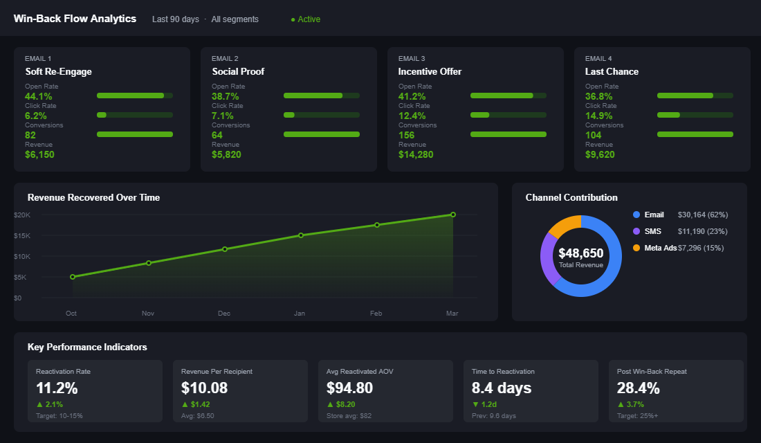 Win-back campaign performance analytics with revenue and KPIs