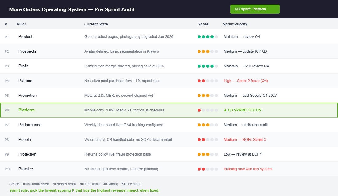 More Orders Operating System 10 P's audit matrix with colour-coded scores showing Platform as the Q3 sprint focus