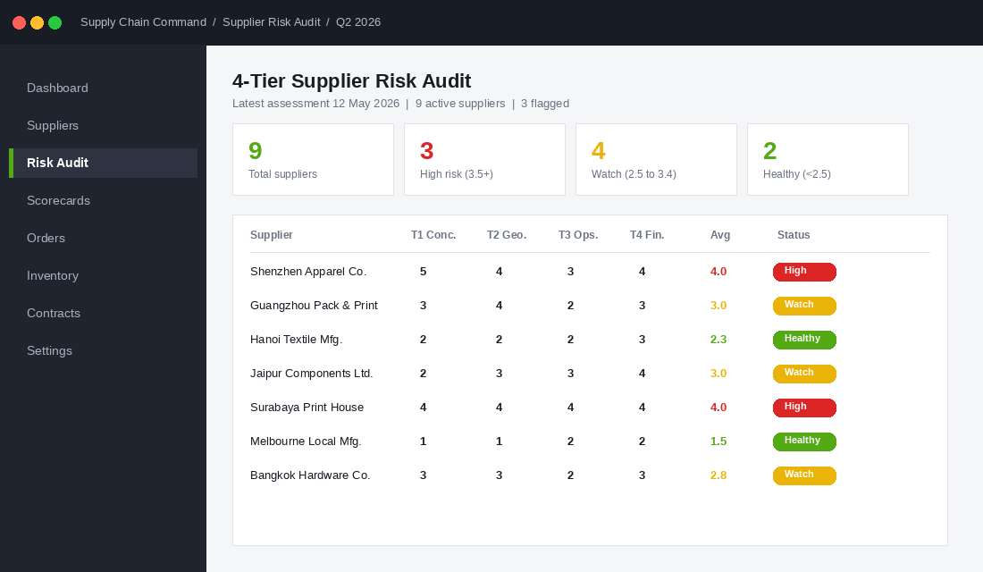 The 4-tier supplier risk audit forces every supplier onto the same scoring system: concentration, geography, operations, and financial signals.