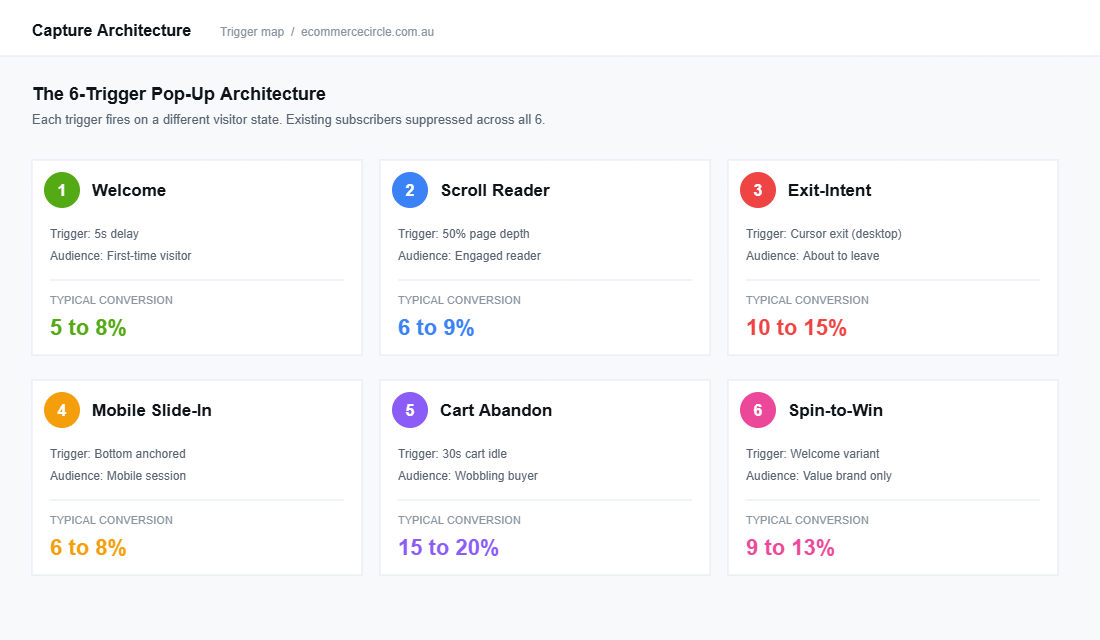 The 6-trigger pop-up architecture with conversion rates per trigger