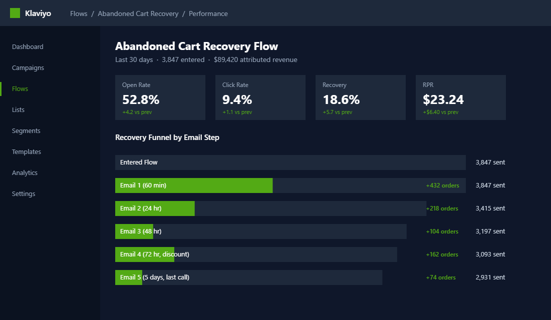 Klaviyo abandoned cart funnel showing recovery rate breakdown across email touchpoints