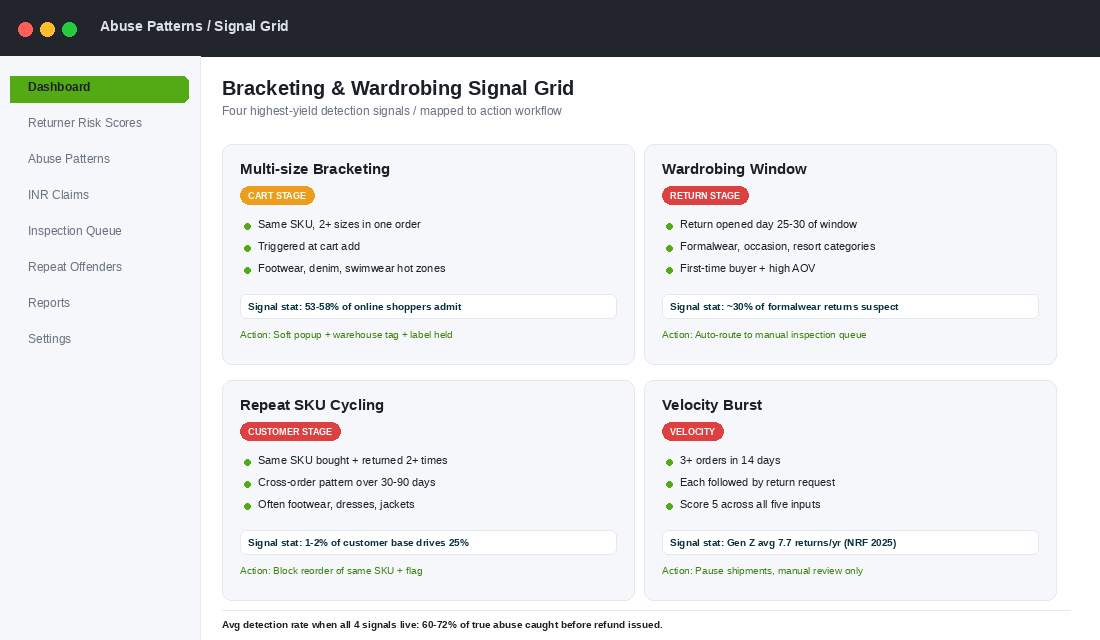 Bracketing and wardrobing signal grid showing four abuse patterns with detection criteria