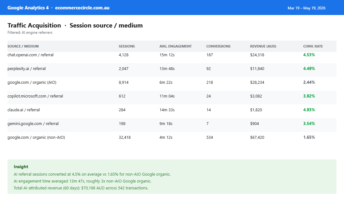 GA4 traffic acquisition report showing AI engine referrals from ChatGPT, Perplexity and Google AI Overviews