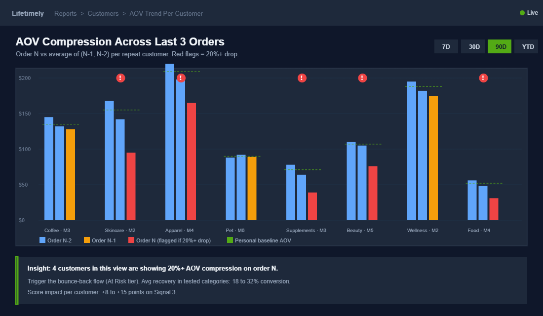 Customer AOV compression chart with red flag markers