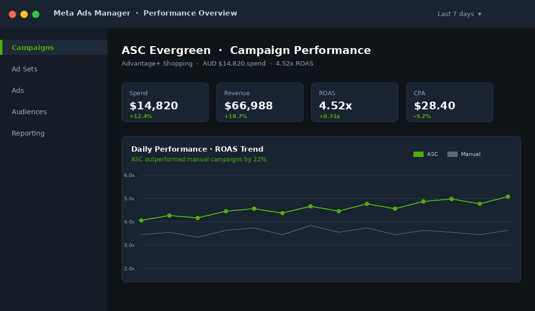 ASC performance dashboard showing 4.52x ROAS vs manual 3.7x