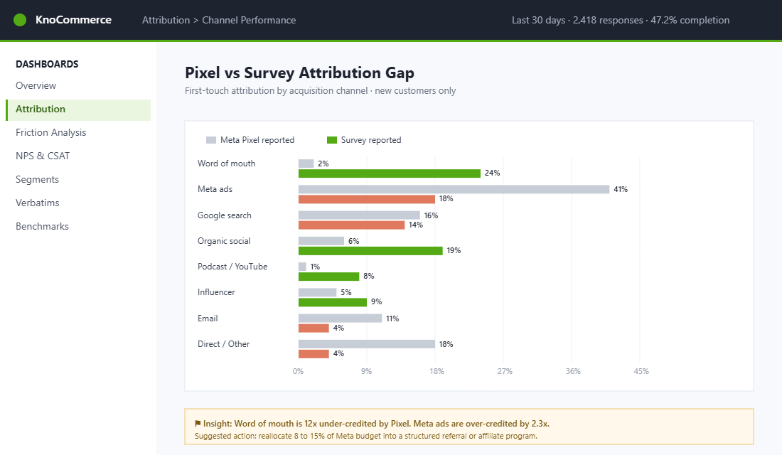 Attribution gap analysis showing Pixel-reported conversions vs survey-reported attribution by channel
