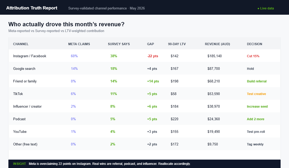 Attribution comparison table showing Meta-reported versus survey-reported channel contribution with LTV-weighted revenue