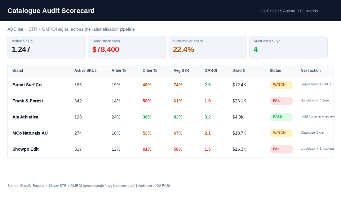 5-stage catalogue audit scorecard with ABC bands and dead stock metrics for Aussie Shopify brands