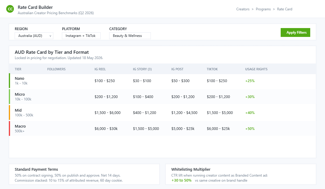 Creator rate card showing Australian benchmark pricing for nano, micro and macro influencers across Instagram Reels, Stories, posts and TikTok video