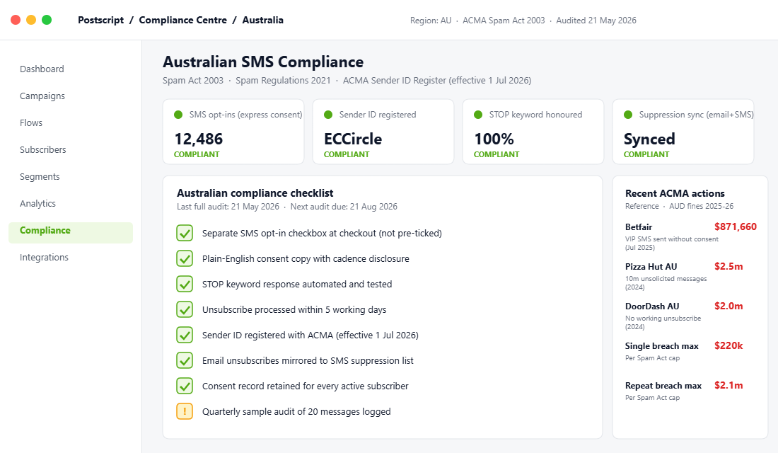 Australian SMS compliance dashboard showing Spam Act consent and Sender ID register status
