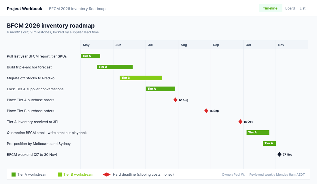 BFCM 2026 inventory roadmap Gantt chart from May to November with milestones for Tier A and Tier B purchase orders, 3PL receiving, and BFCM weekend