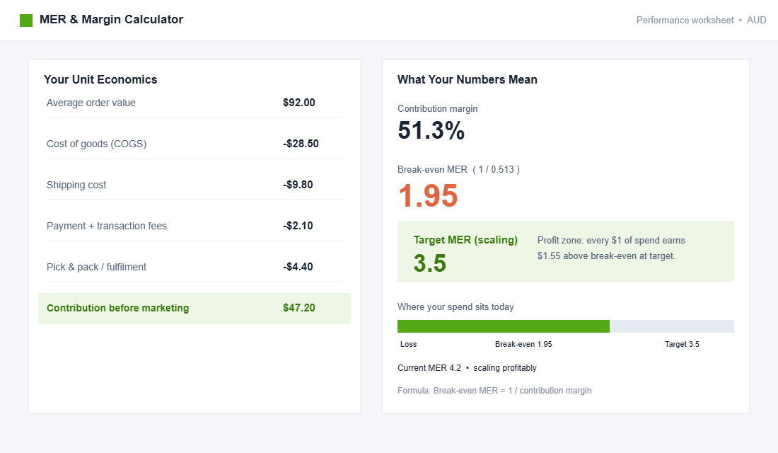 Break-even MER calculator showing contribution margin and target ratio