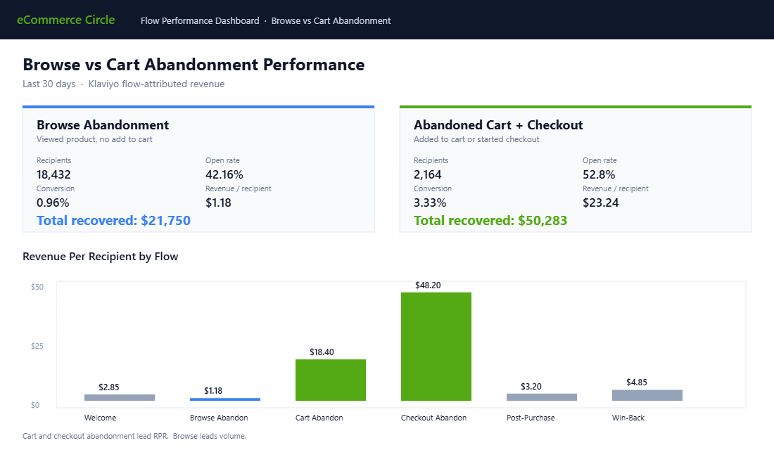 Browse abandonment versus cart abandonment performance dashboard with conversion rates and revenue