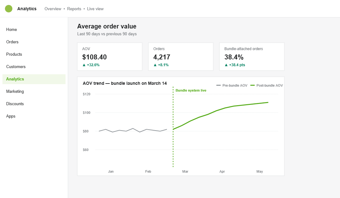 Shopify analytics dashboard showing AOV lifting from $80 to $108 after bundle system launch