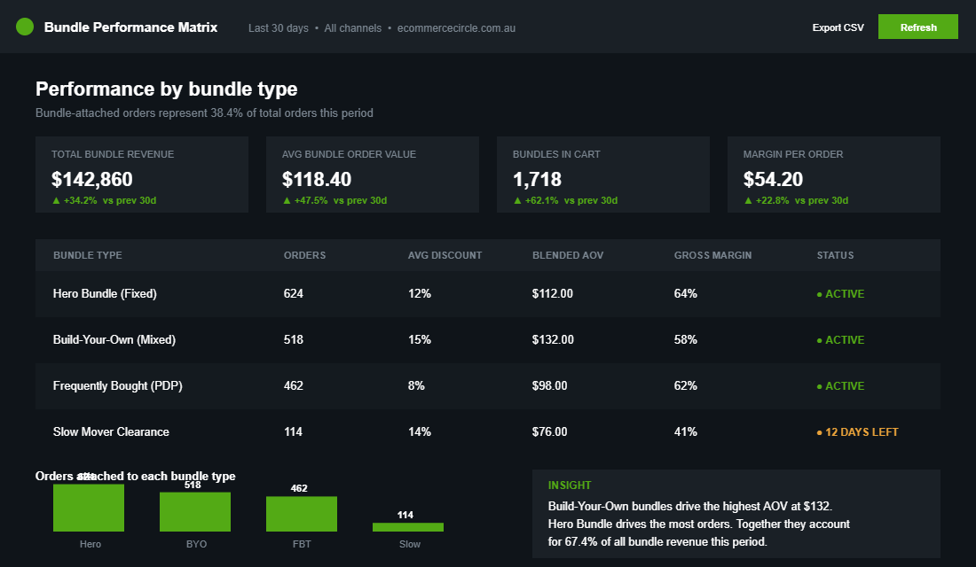 Bundle performance matrix dashboard showing orders, discount, AOV and margin by bundle type
