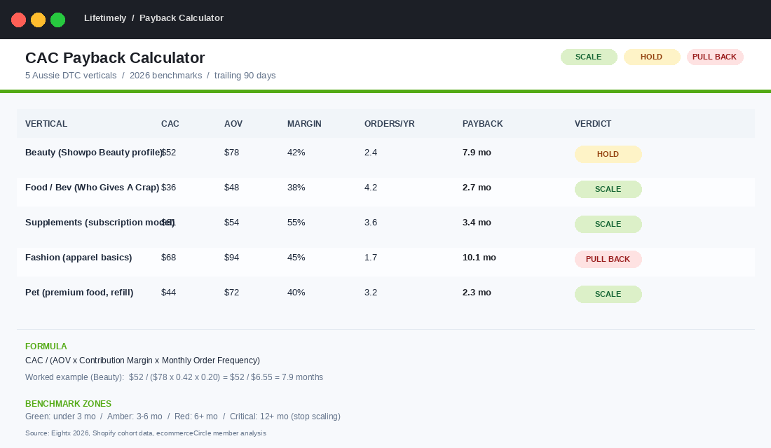 CAC Payback Calculator showing 5 Aussie DTC verticals with formula inputs and payback periods colour-coded green amber red