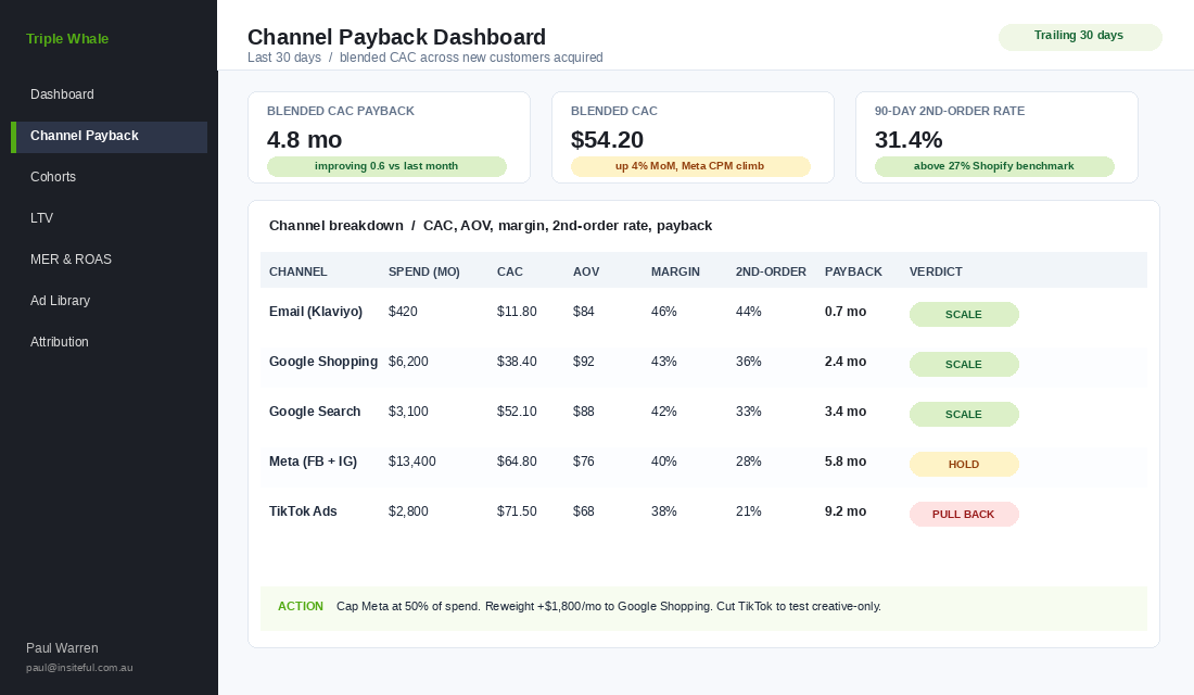 Channel Payback Dashboard showing 5 channels with CAC AOV margin second-order rate and payback period months in colour-coded grid