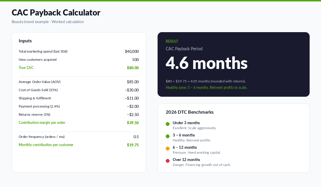 Worked example of CAC payback calculation for a beauty brand