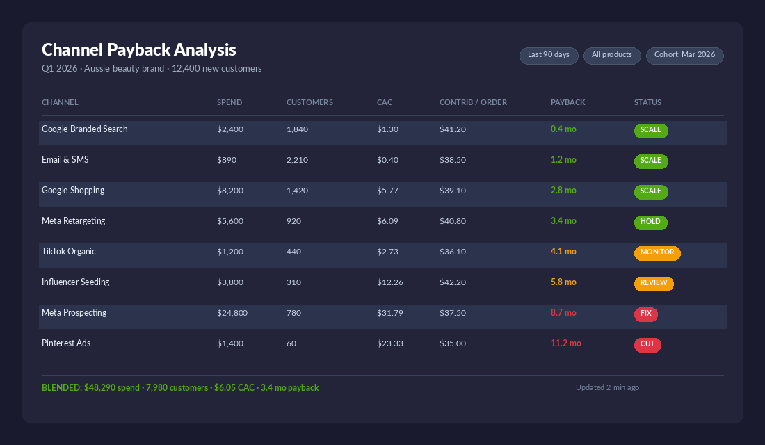 Channel-level payback period analysis with status flags