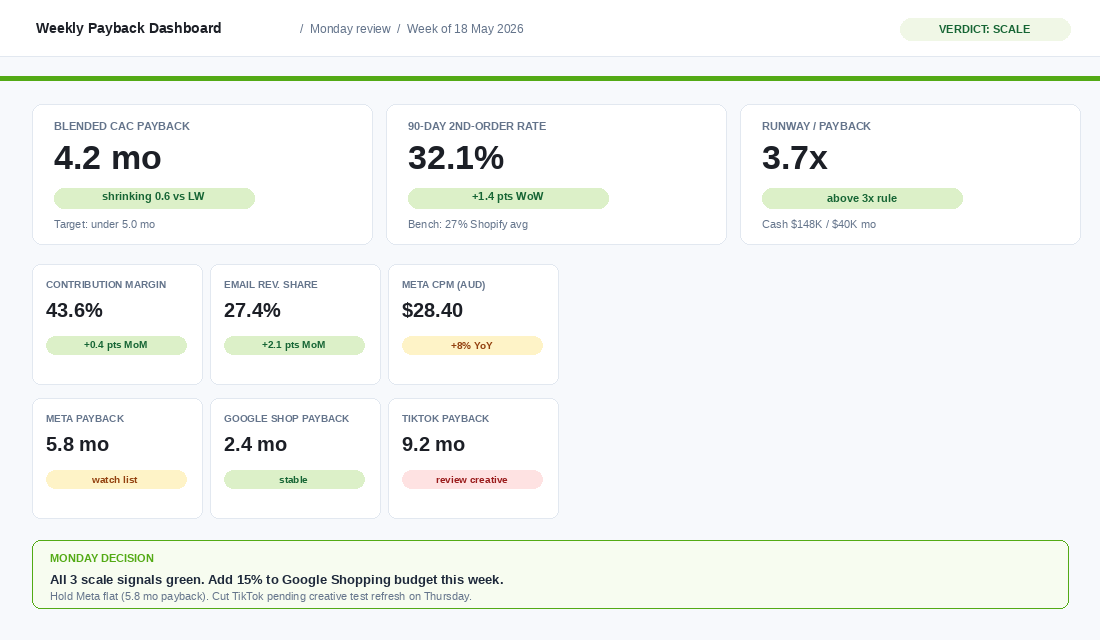Weekly Payback Dashboard with 6 KPI cells trailing 30-day payback channel breakdown second-order rates and scale signal