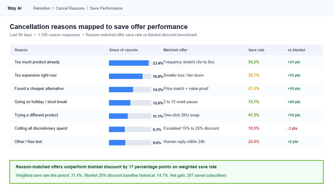 Cancellation reasons mapped to save offer performance with save rate vs blanket discount benchmark