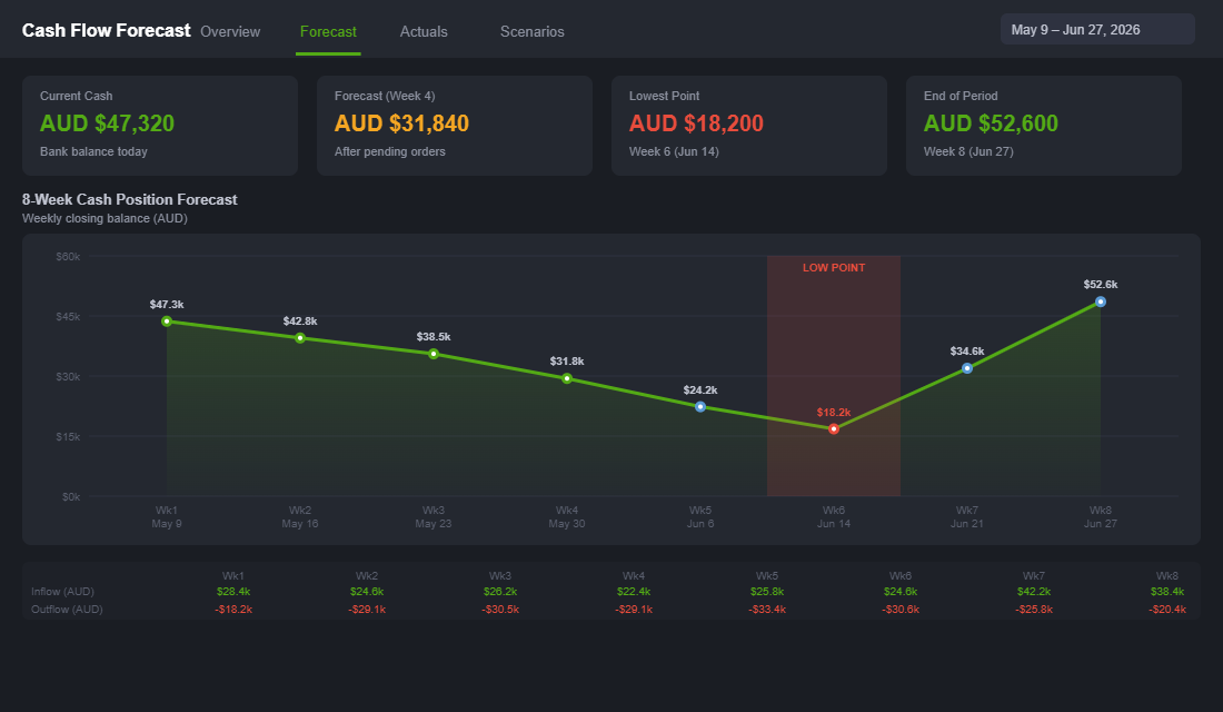 8-week rolling cash flow forecast dashboard showing weekly cash position for Shopify store