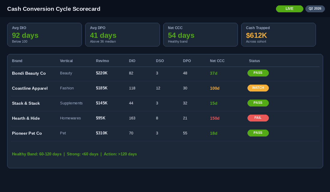 Cash conversion cycle scorecard for five Aussie DTC brands showing days inventory, days sales outstanding, days payable, and net CCC with pass/watch/fail status pills