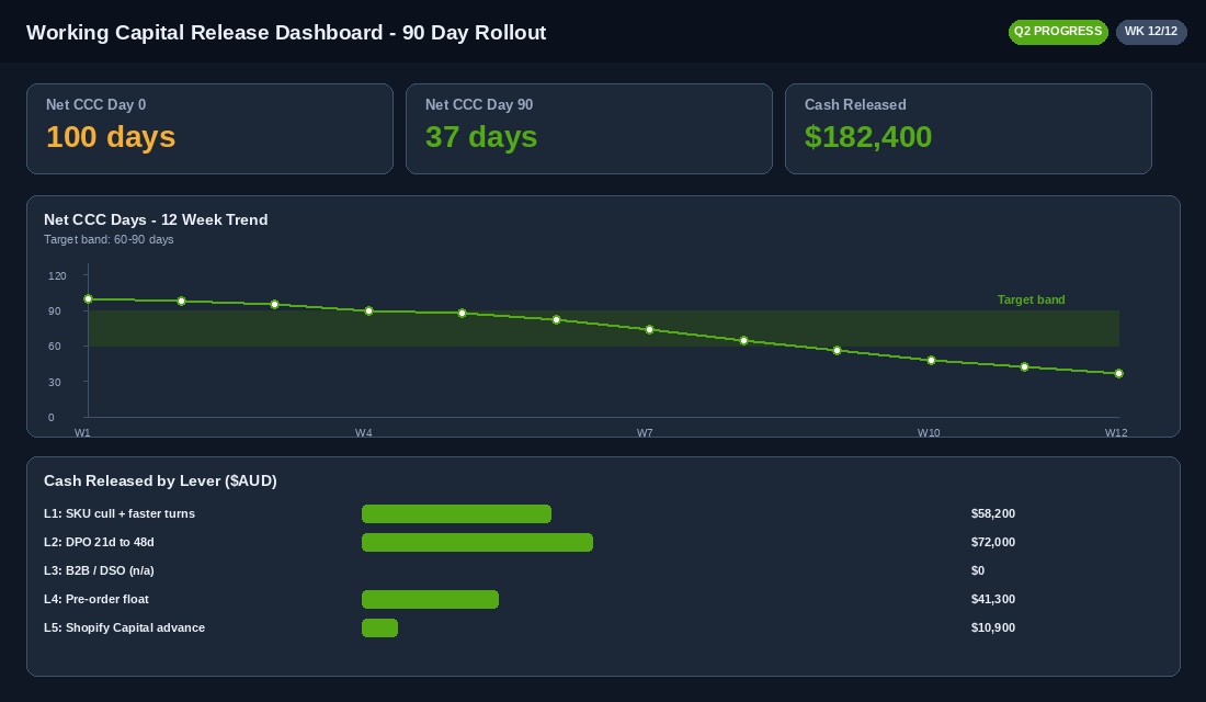12-week working capital release dashboard showing cash trapped vs cash released, CCC days reduction trend chart, and lever-by-lever contribution stack