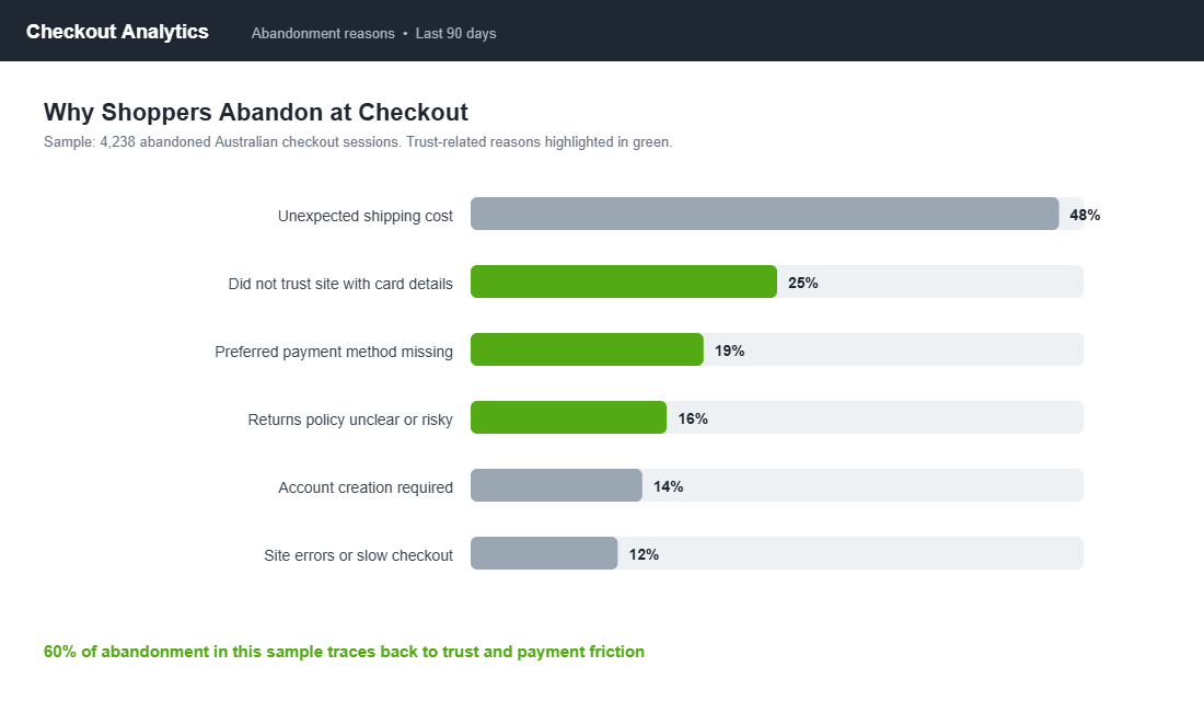 Bar chart of Australian checkout abandonment reasons with trust-related reasons highlighted