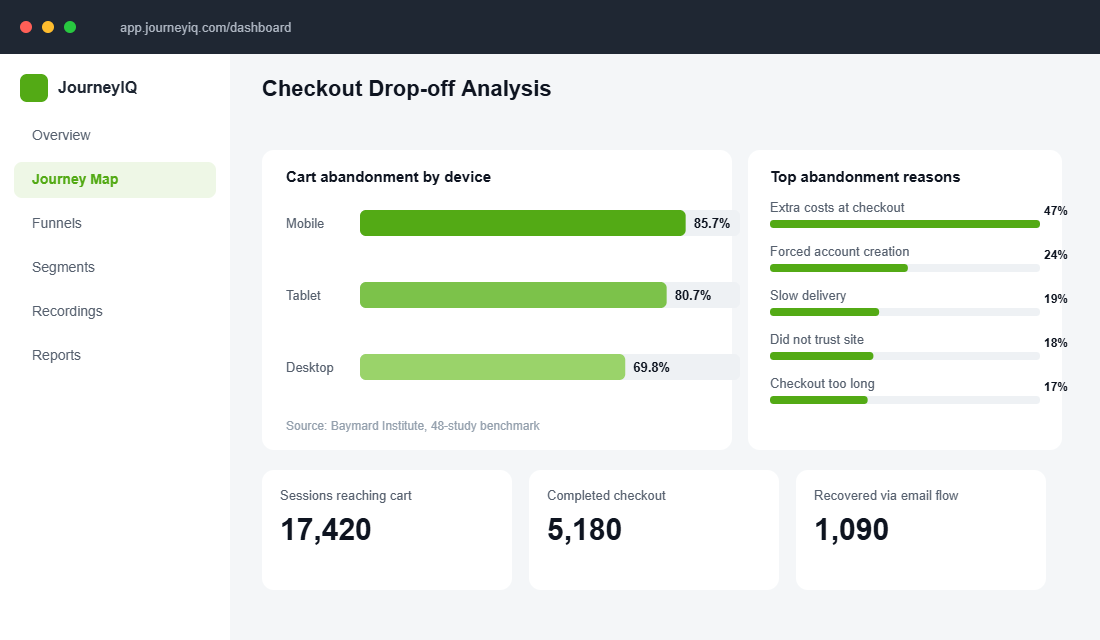 Checkout drop-off analysis by device with top cart abandonment reasons