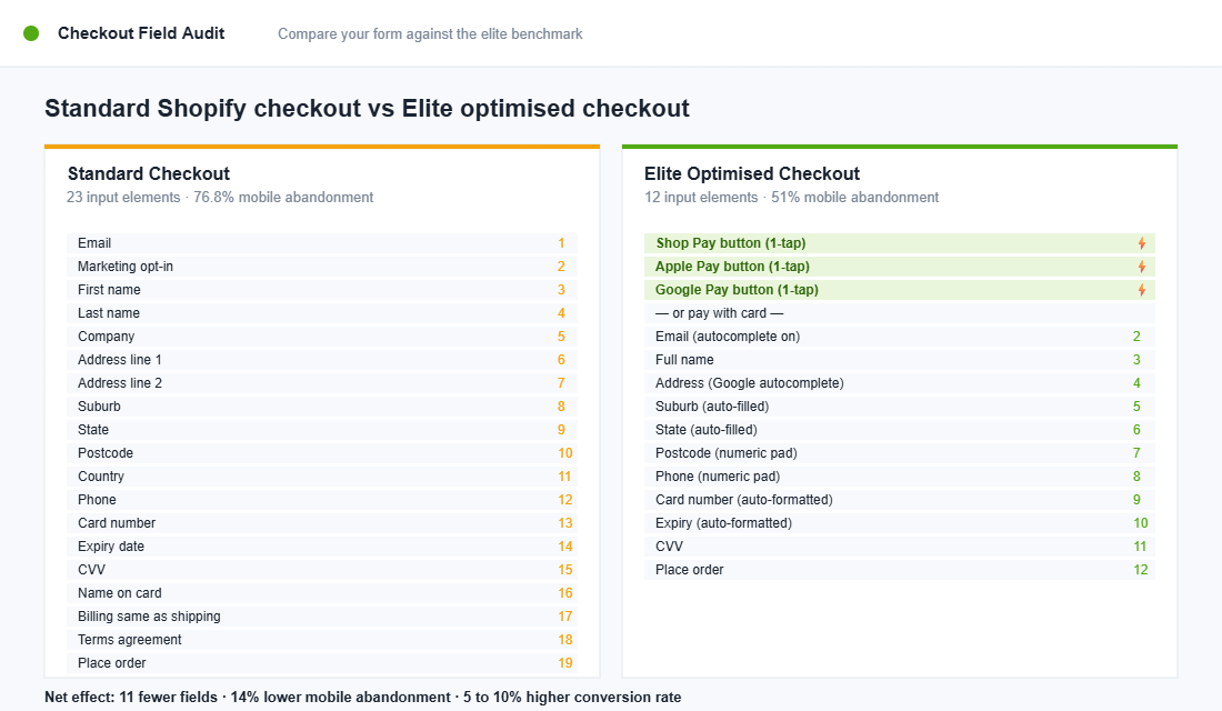 Comparison of standard checkout form fields versus optimised version