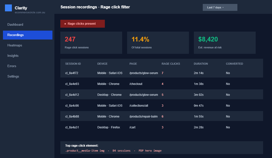 Microsoft Clarity dashboard showing rage click filter with 247 sessions affected and PDP hero image as top hotspot