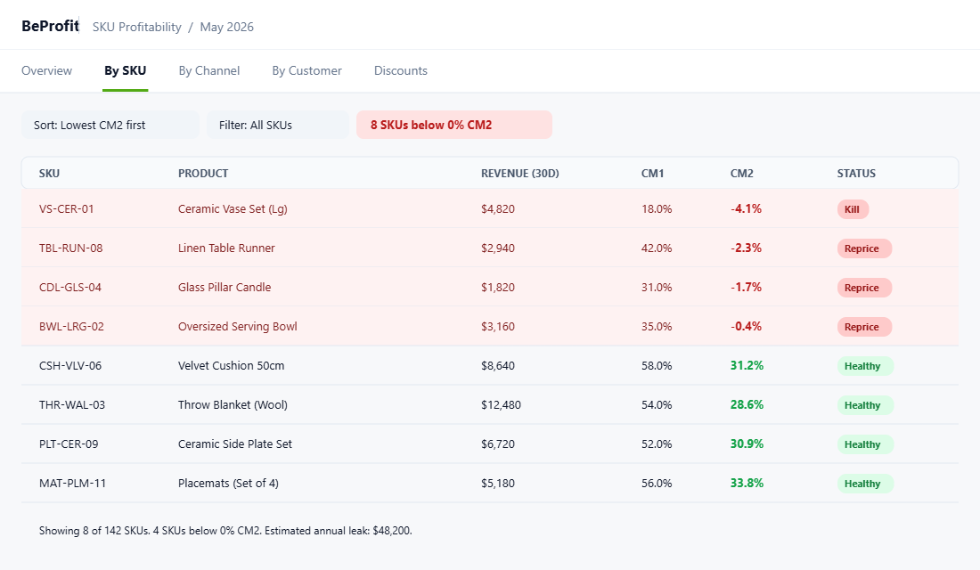 Contribution margin by SKU table showing negative-margin products highlighted