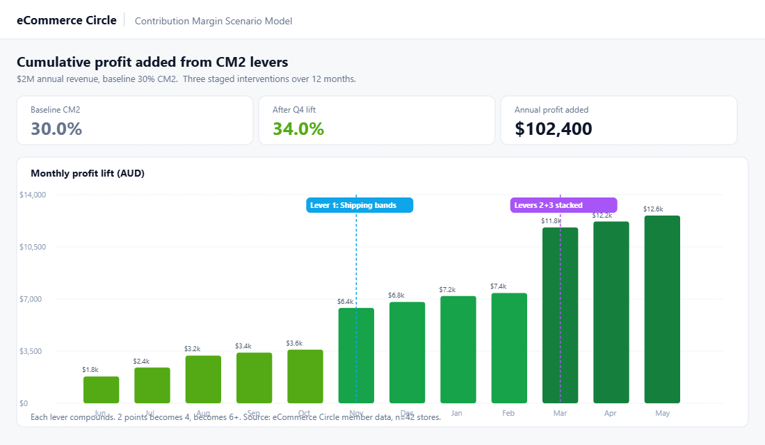 CM2 lift compound effect chart showing profit added over 12 months from staged interventions