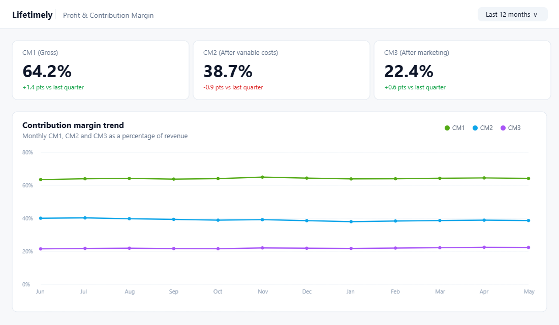 Contribution margin dashboard showing CM1, CM2 and CM3 by month for a Shopify store
