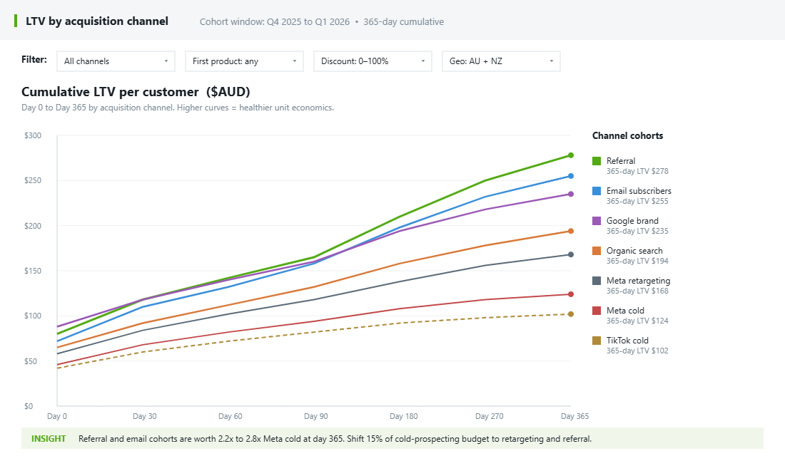 Cohort LTV curves by acquisition channel comparing referral, organic, paid social and email cohorts