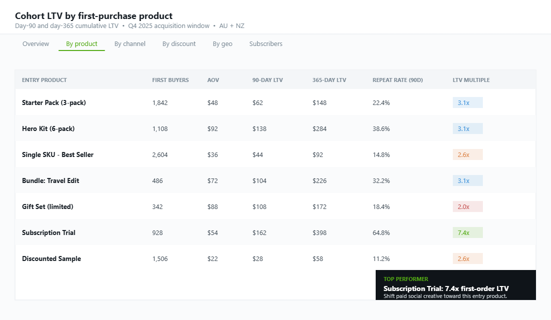 Cohort LTV dashboard comparing first-purchase product, acquisition channel, and discount level filters