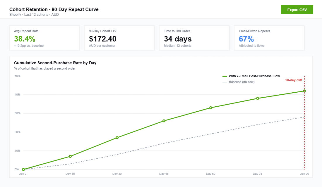 Cohort retention dashboard showing second-purchase curve with and without post-purchase email flow