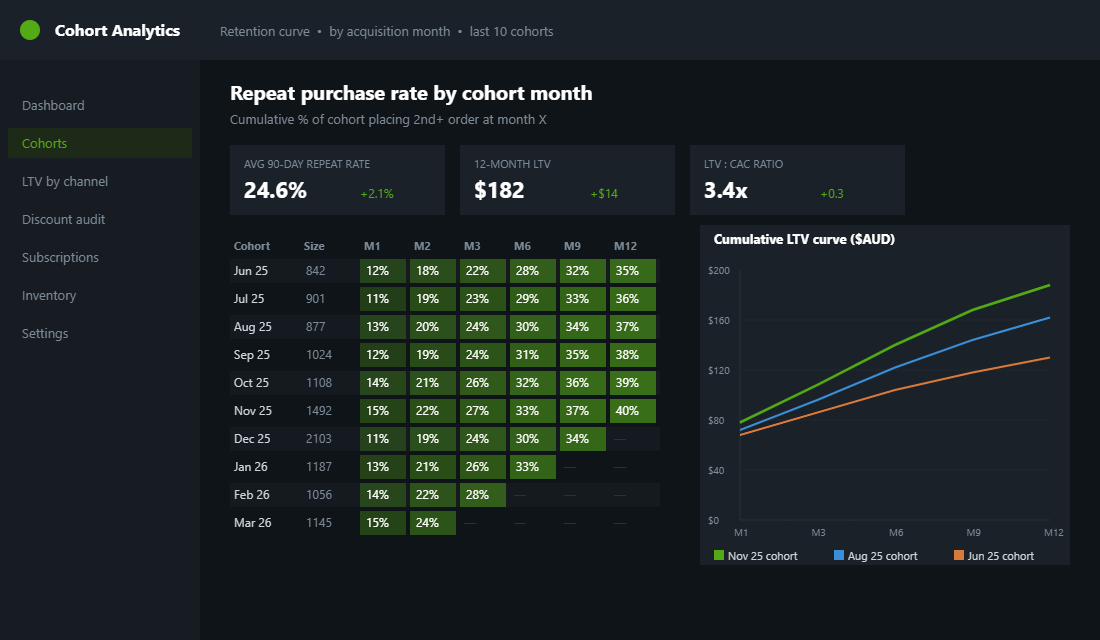 Shopify cohort retention curve dashboard showing month-over-month repurchase rates by acquisition month