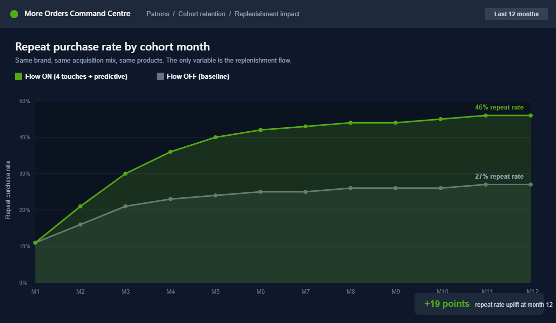 Cohort retention chart comparing repeat purchase rate with replenishment flow on versus off
