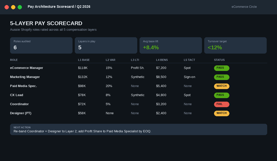 The 5-Layer Pay Architecture scorecard rating five Aussie Shopify roles across base, variable, equity, benefits, and bonus layers