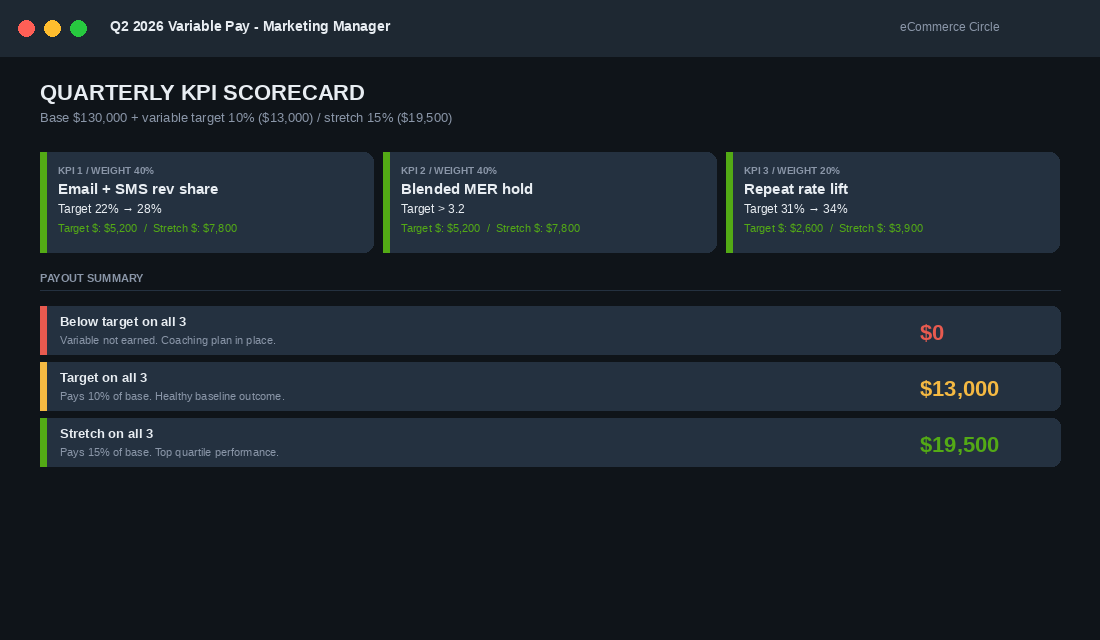 Variable Pay KPI scorecard showing three weighted KPIs for an eCommerce Marketing Manager with target and stretch payouts