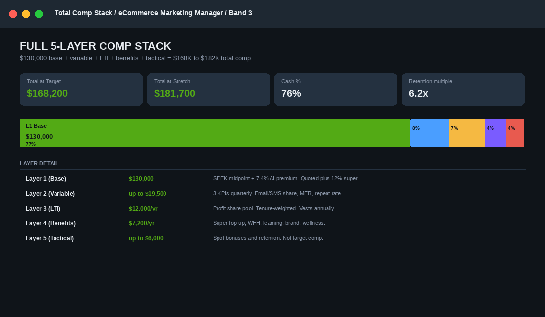 Total compensation breakdown for a $130K eCommerce Marketing Manager showing all 5 layers stacked with dollar values and percentages