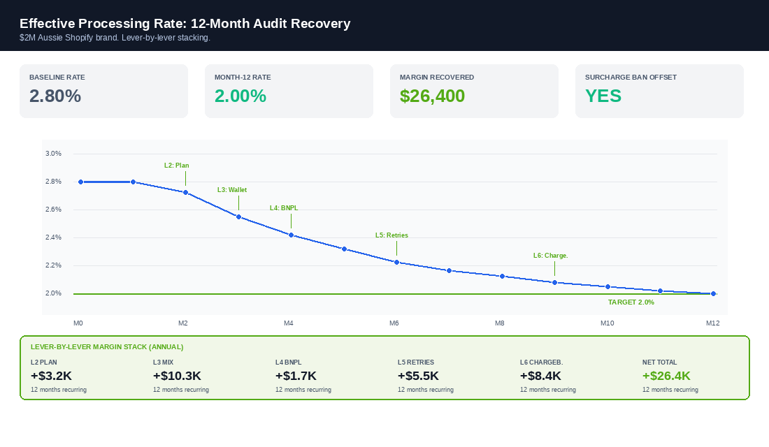 12-month payment processing margin compound chart showing baseline 2.8% effective rate dropping to 2.0% across six audit levers with $42K annual margin recovery on a $2M Shopify brand