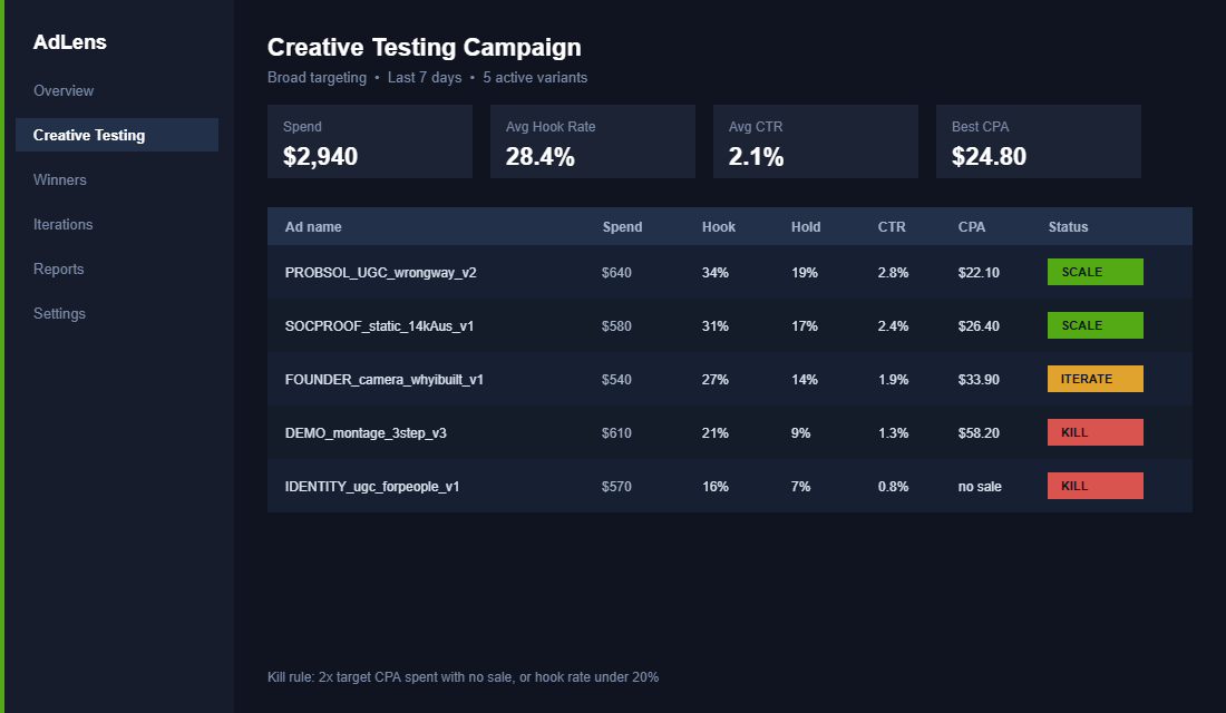 Meta ad creative testing dashboard showing hook rate, hold rate, CTR and CPA by ad with scale, iterate and kill status