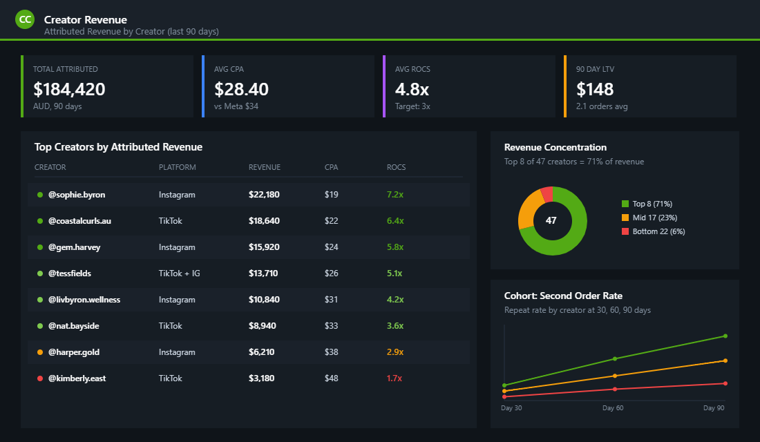Influencer program revenue dashboard showing attributed revenue, cost per acquisition, return on creator spend and lifetime value by creator partner