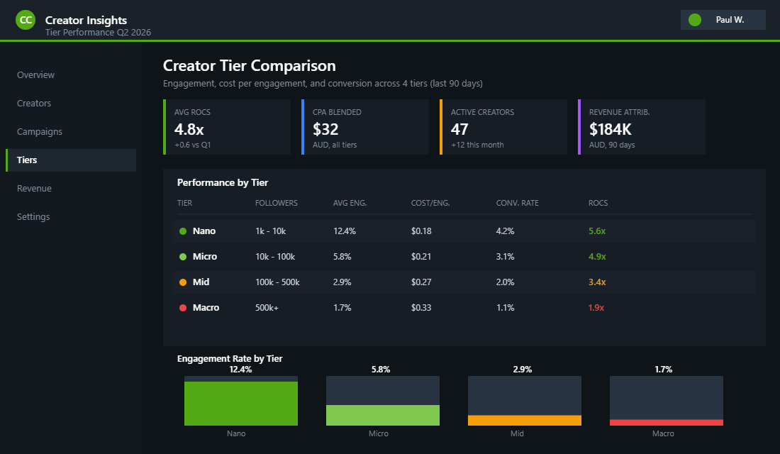 Creator tier comparison dashboard showing engagement rate, cost per engagement and conversion rate across nano, micro, macro and mega tiers