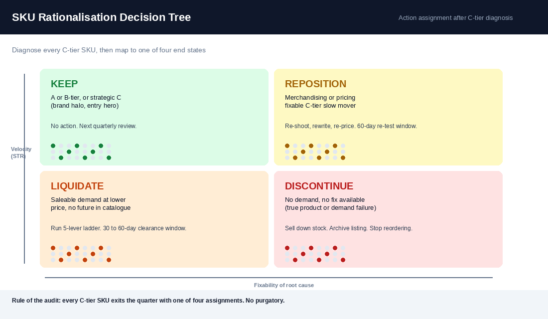 Four-quadrant SKU rationalisation decision tree with Keep, Reposition, Liquidate, Discontinue actions