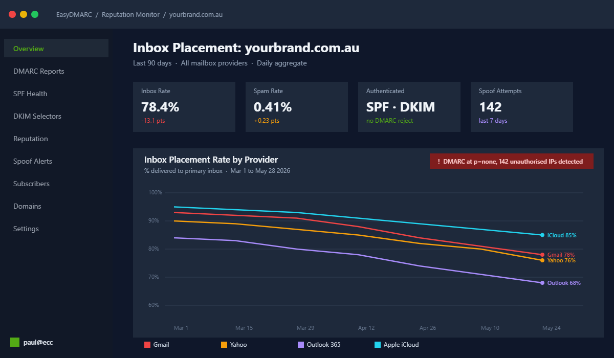 DMARC enforcement dashboard showing inbox placement decline over six weeks