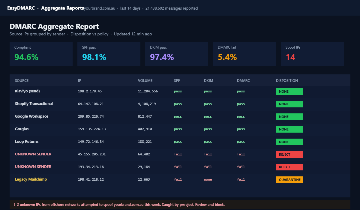 EasyDMARC reporting dashboard showing pass and fail rates by sender